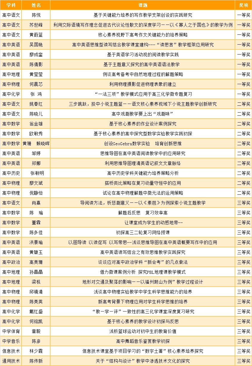 喜报：福高37名教师获福州市2020年中学教育教学优秀论文奖