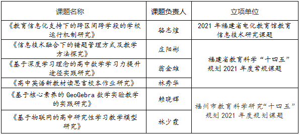 喜報：截至10月份，福高六項課題獲得省市立項