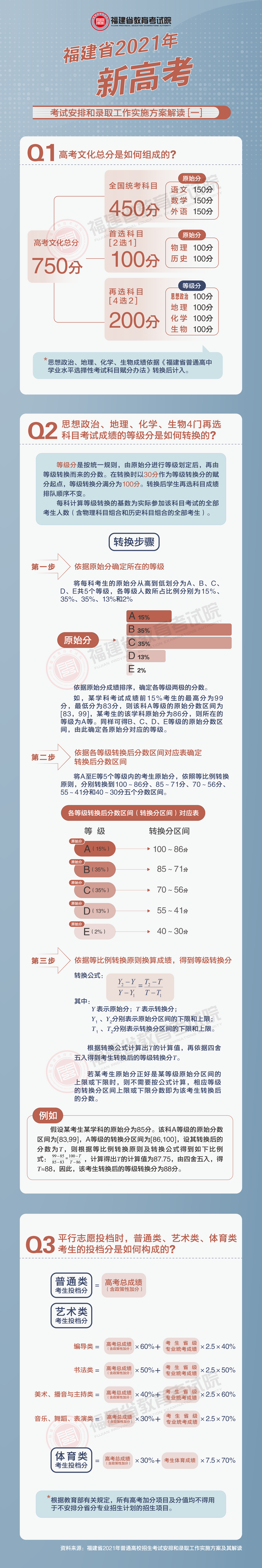 福建省2021年新高考考試安排和錄取工作實(shí)施方案解讀（一）.png